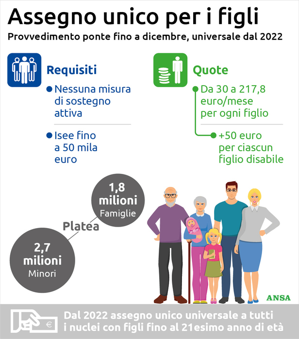 Arriva l’assegno unico per i figli: aiuti fino a 50mila euro di Isee